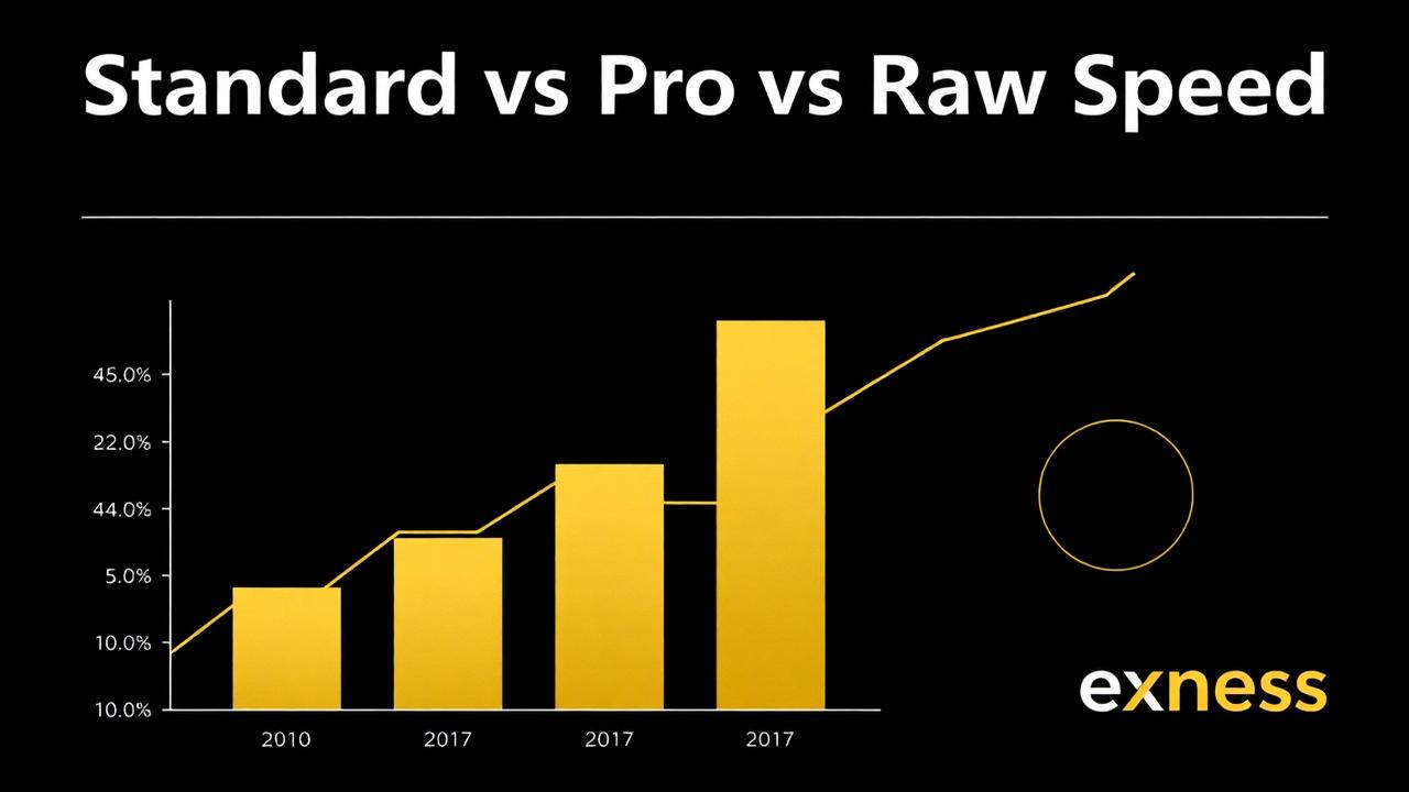Exness Standard vs Pro vs Raw Spread: comparativa 2026