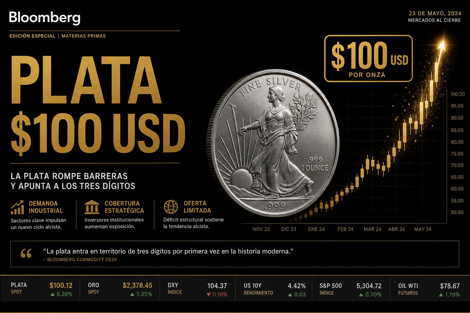 ¿Puede la Plata alcanzar los 100 USD?