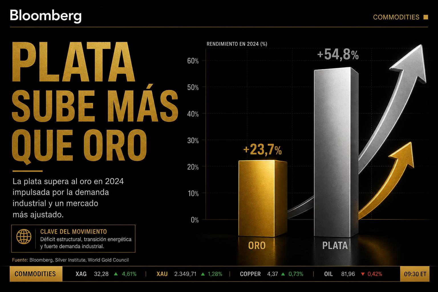 ¿Por qué la Plata suele subir más rápido que el Oro?